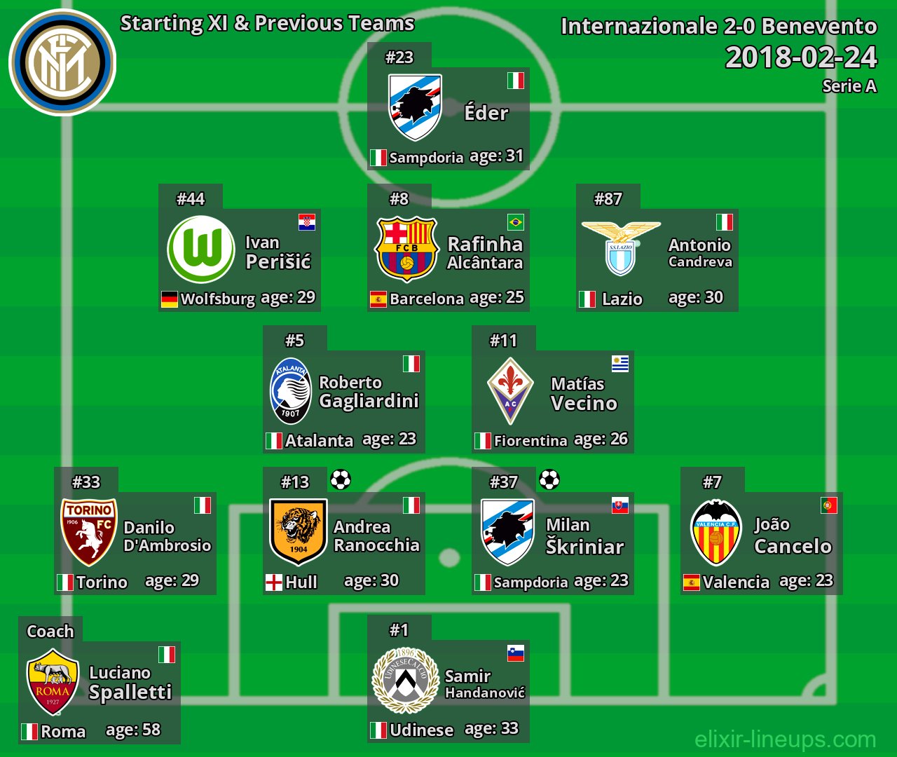 Internazionale Starting XI & Previous Teams 2018-02-24