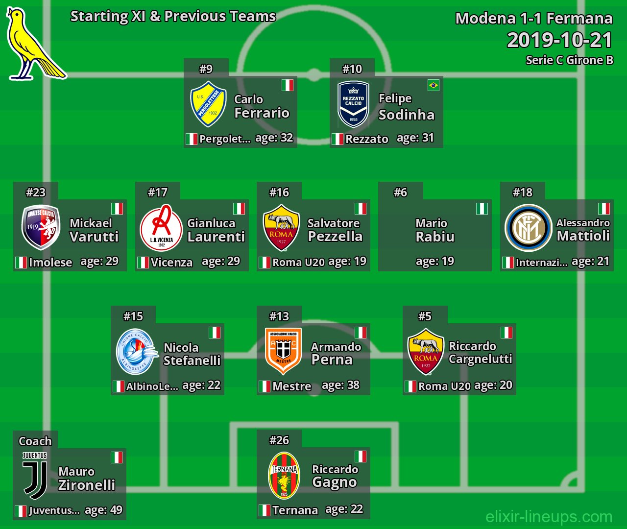 Modena Starting XI & Previous Teams 2019-10-21