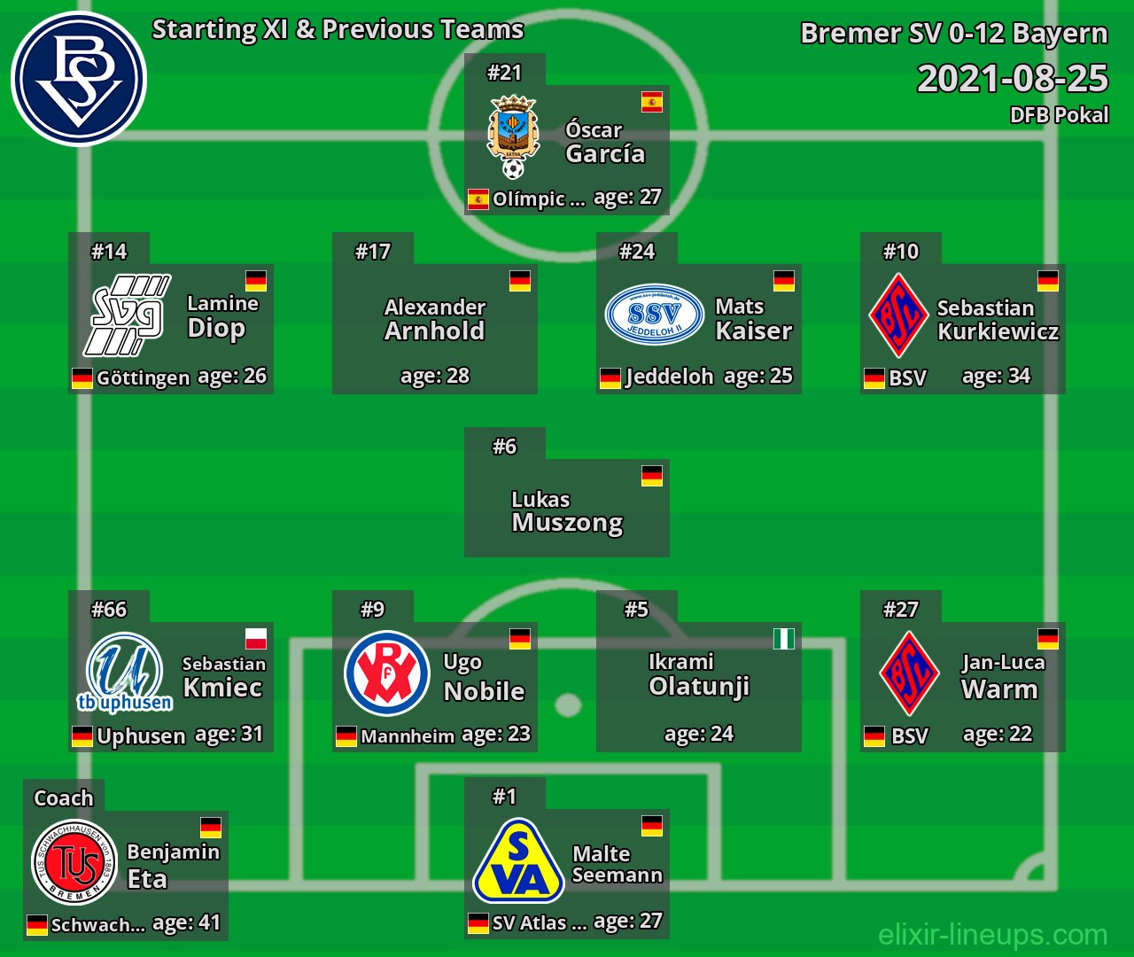 Bremer SV Starting XI & Previous Teams 2021-08-25