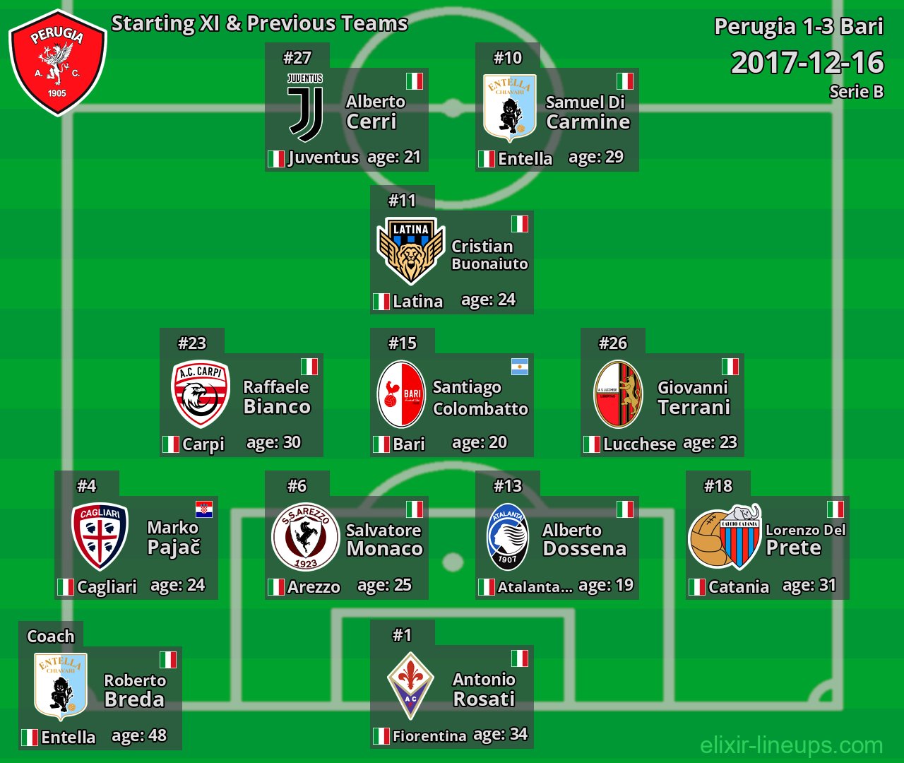 Perugia Starting XI & Previous Teams 2017-12-16