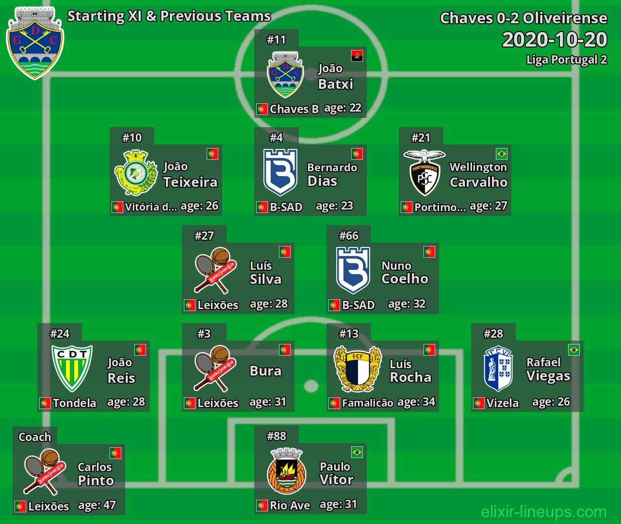 Chaves Starting XI & Previous Teams 2020-10-20