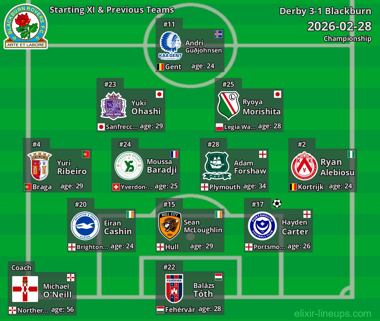 Blackburn Starting XI & Previous Teams 2026-02-28
