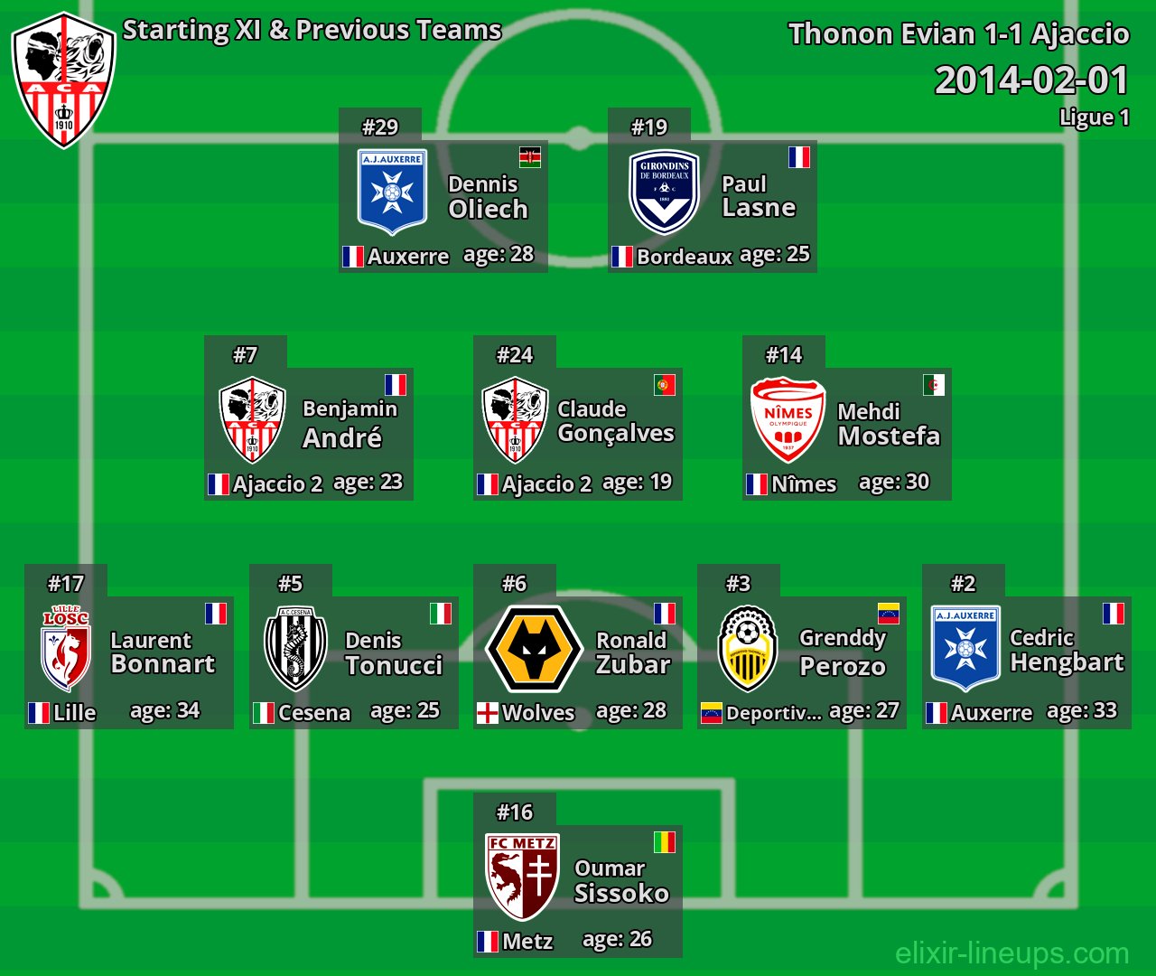 Ajaccio Starting XI & Previous Teams 2014-02-01