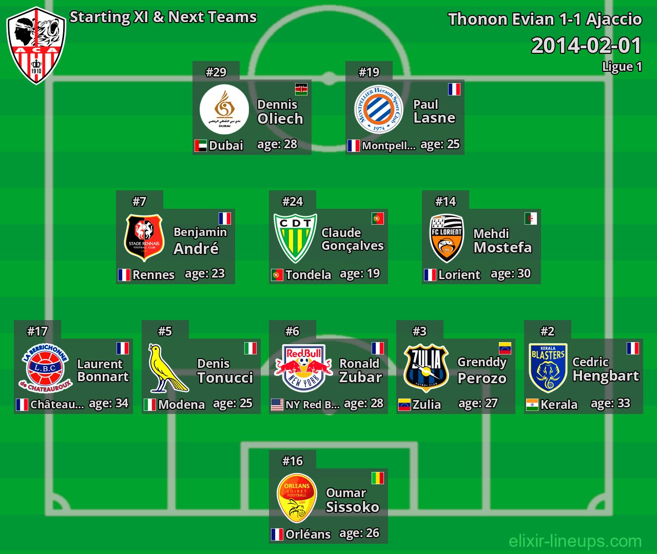 Ajaccio Starting XI & Next Teams 2014-02-01