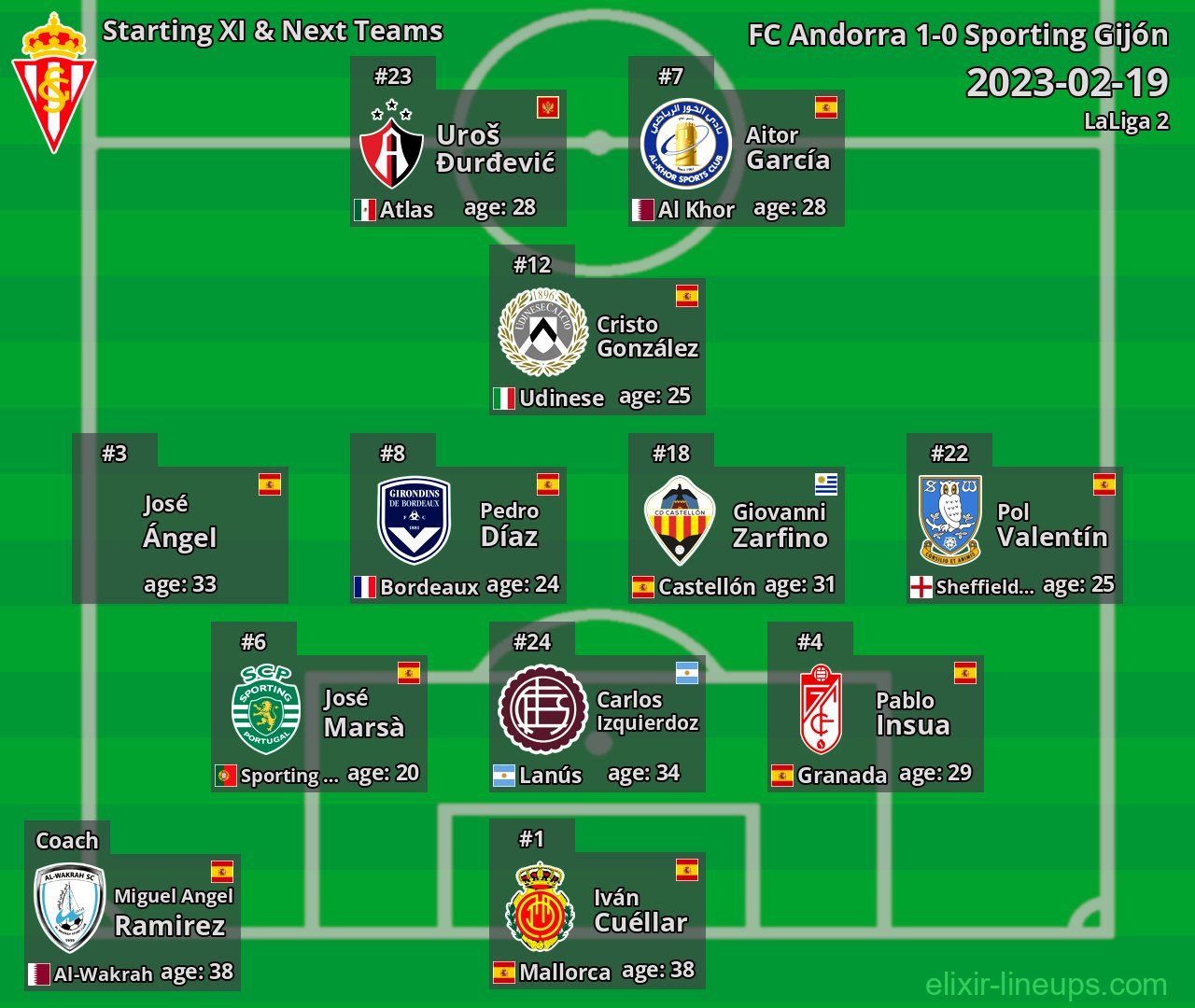 Sporting Gijón Starting XI & Next Teams 2023-02-19