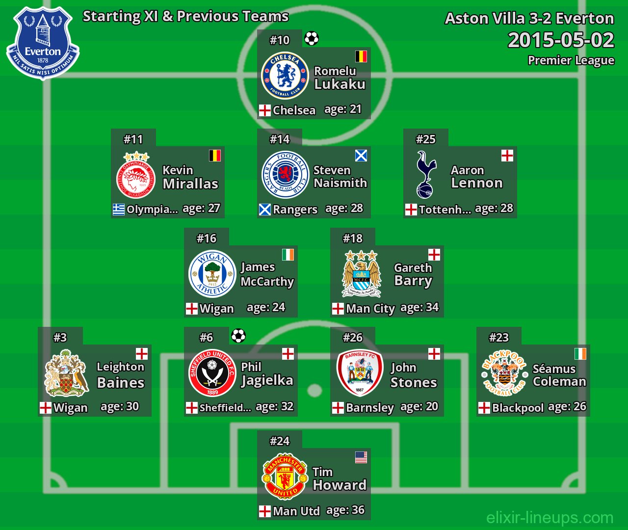Everton Starting XI & Previous Teams 2015-05-02