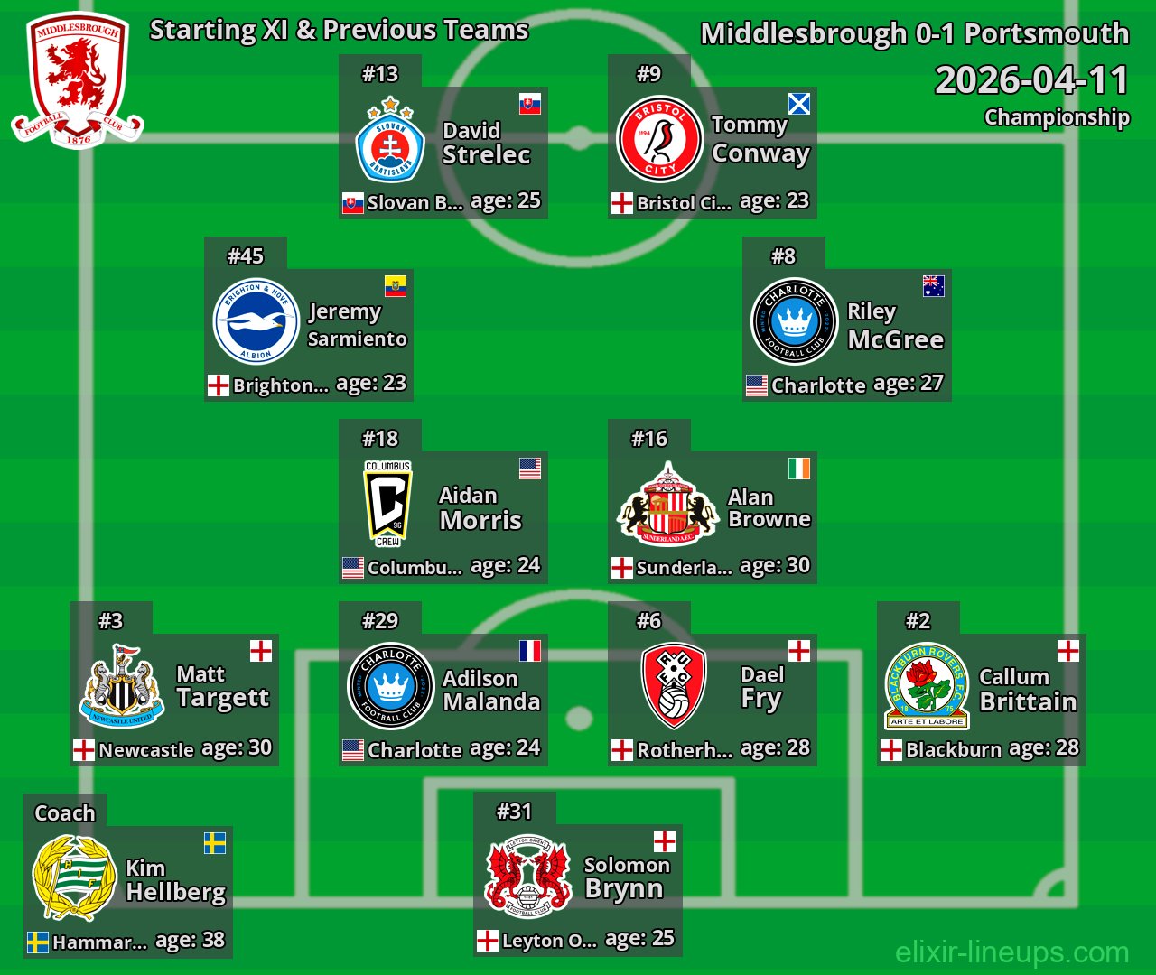 Middlesbrough Starting XI & Previous Teams 2026-04-11