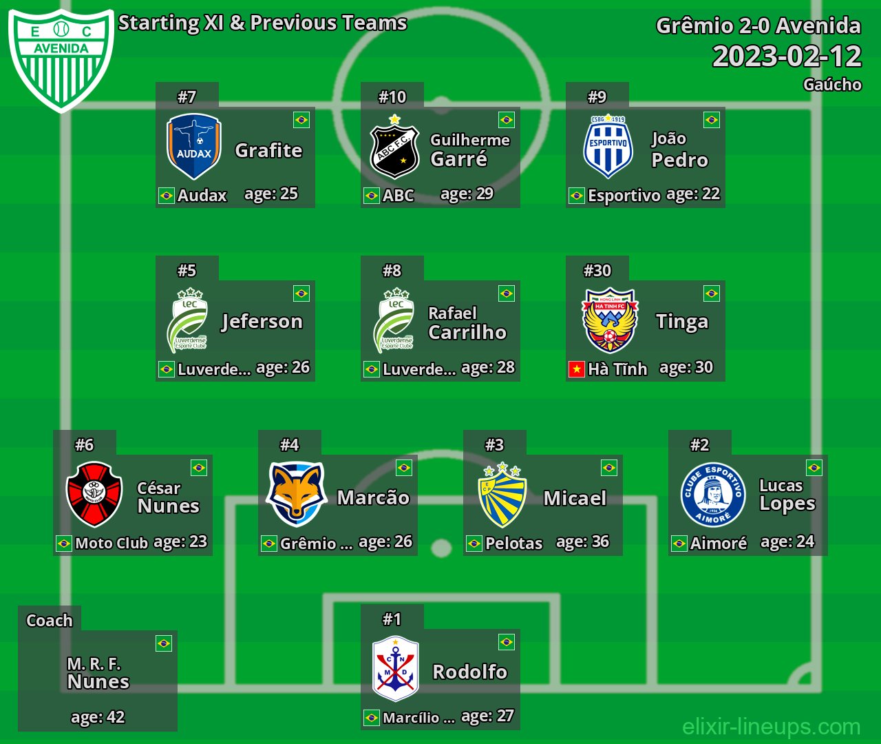 Avenida Starting XI & Previous Teams 2023-02-12