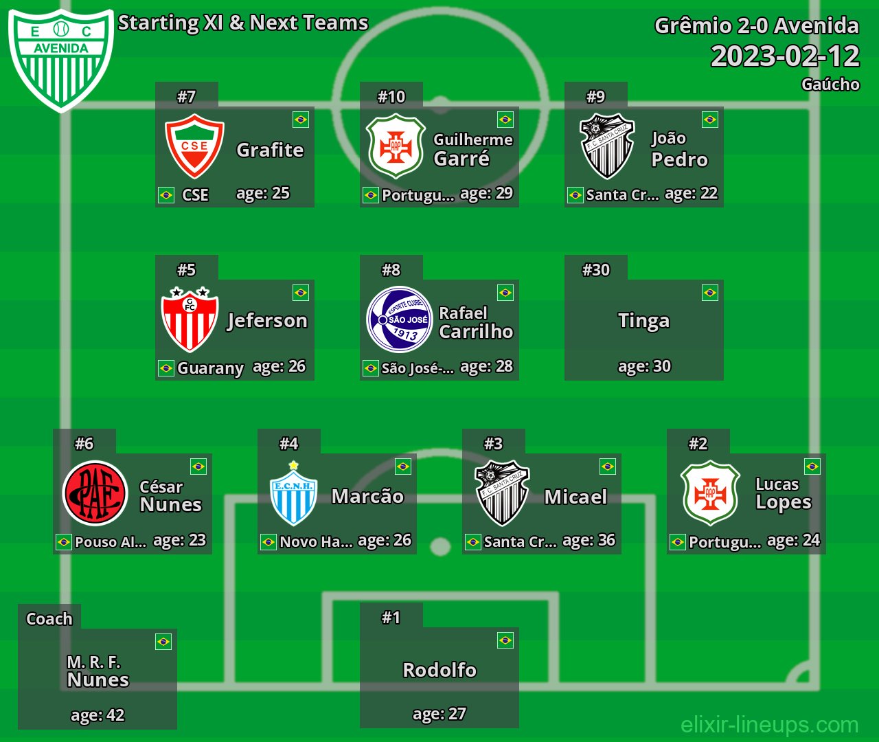 Avenida Starting XI & Next Teams 2023-02-12