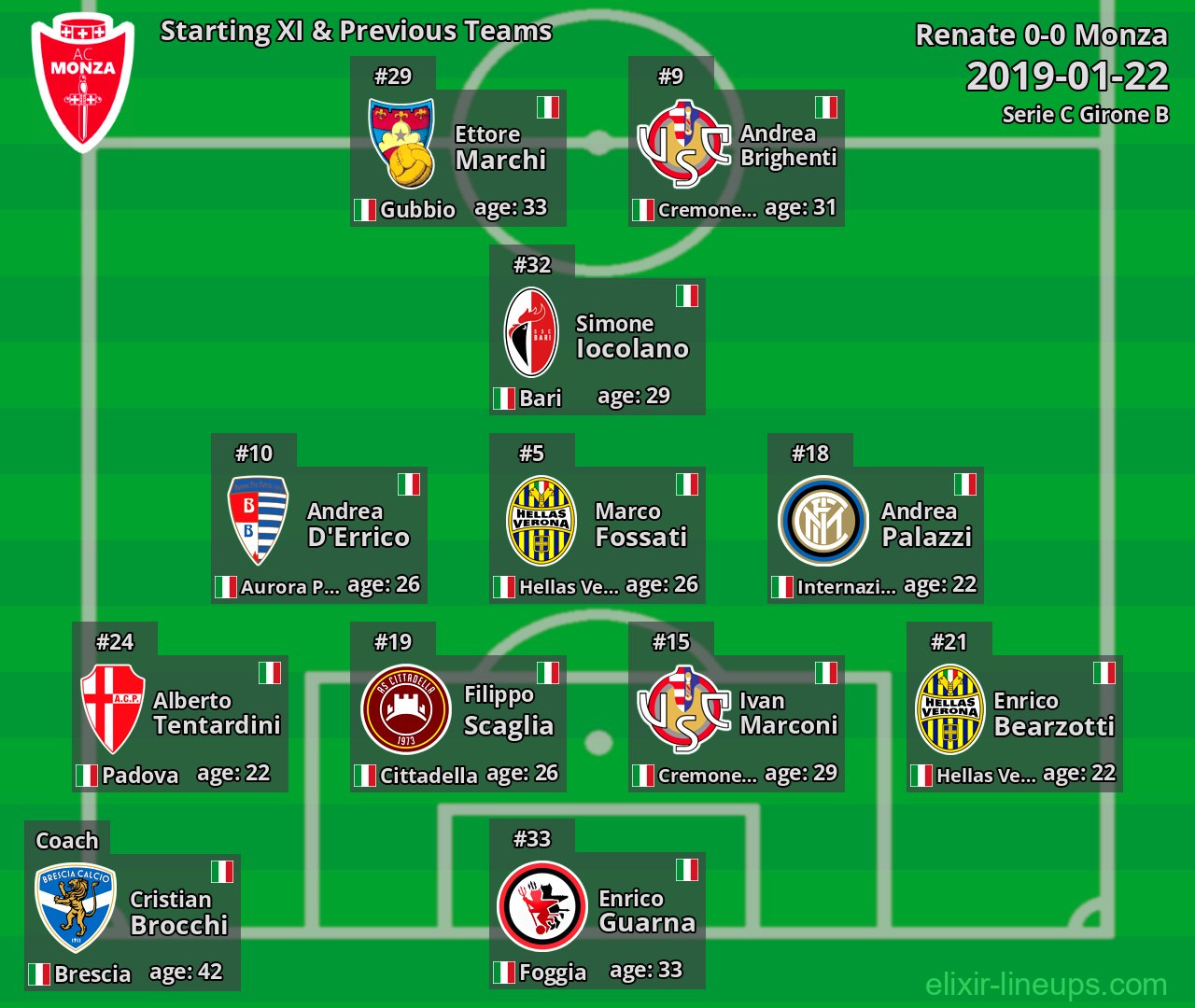 Monza Starting XI & Previous Teams 2019-01-22
