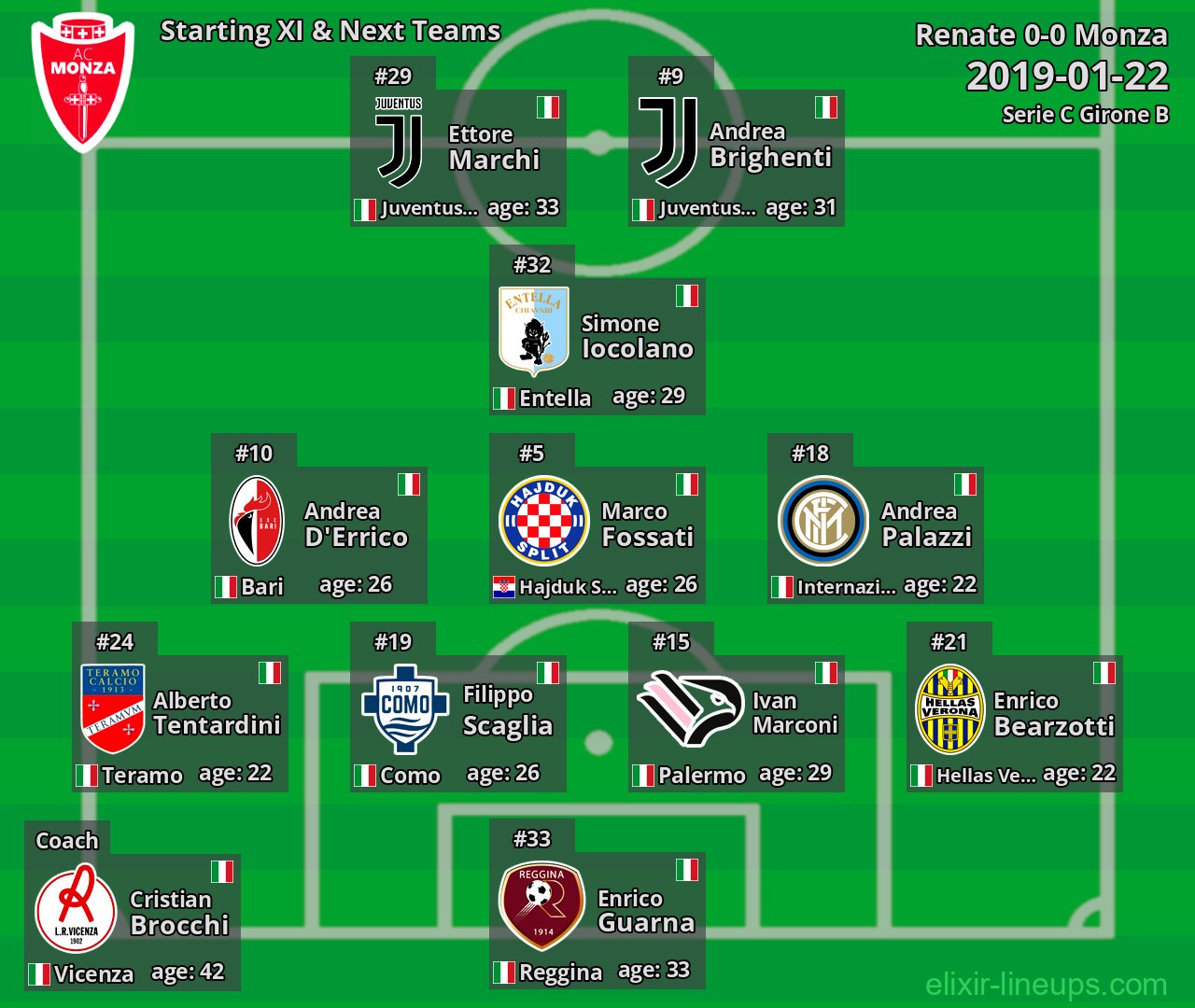 Monza Starting XI & Next Teams 2019-01-22