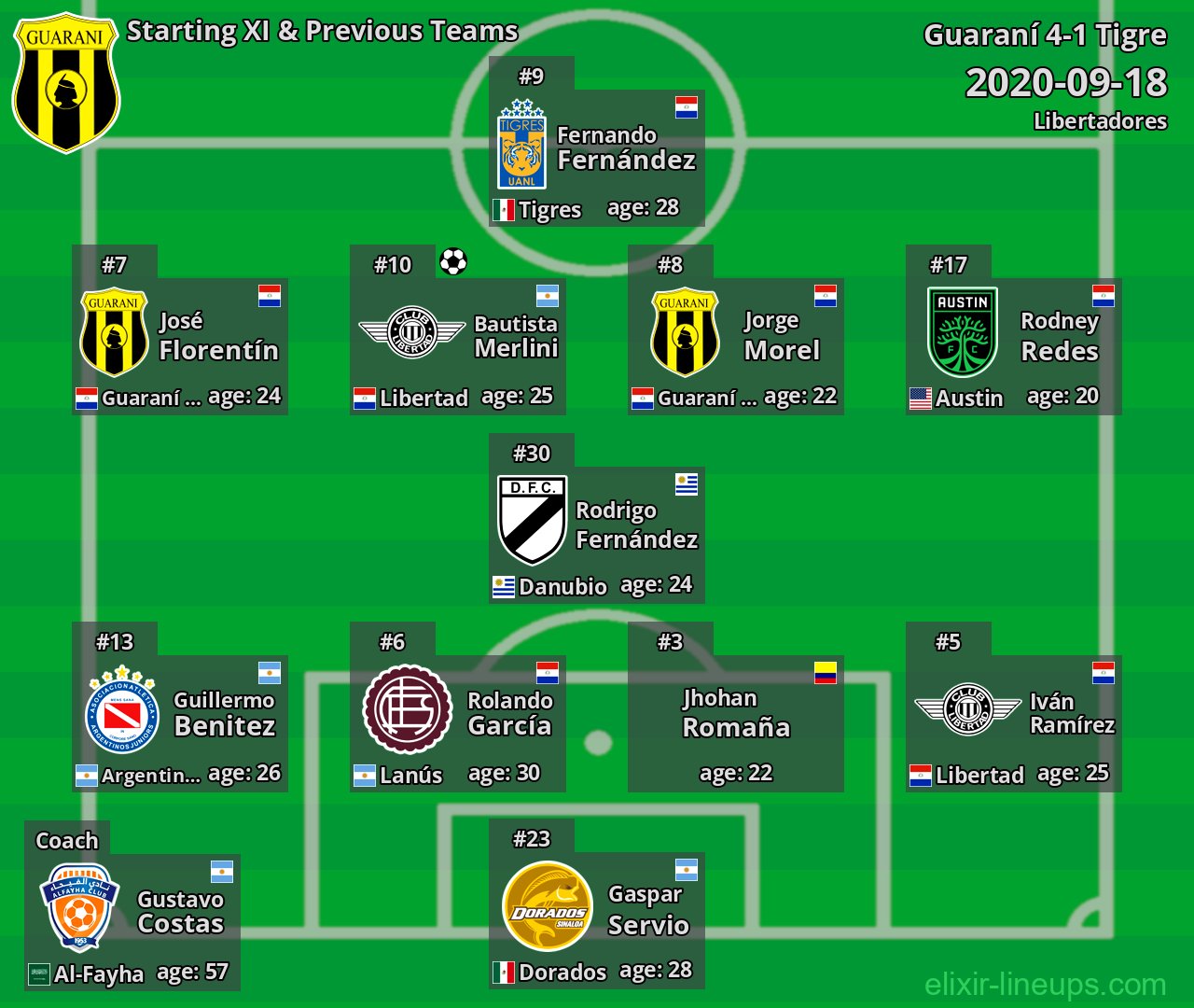 Guaraní Starting XI & Previous Teams 2020-09-18