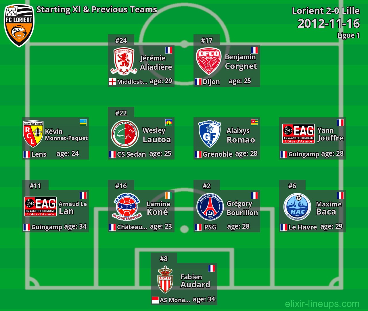 Lorient Starting XI & Previous Teams 2012-11-16