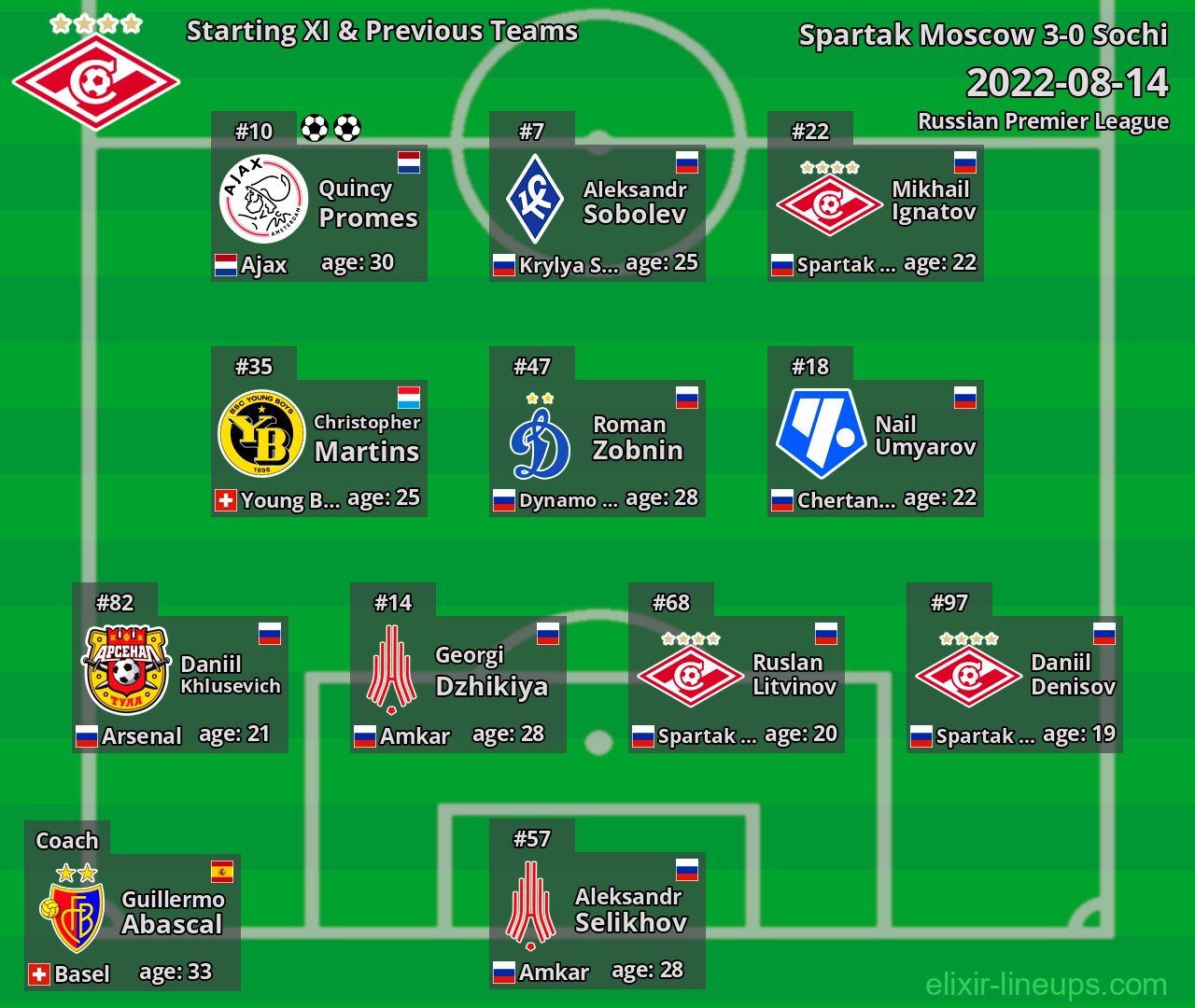 Spartak Moscow Starting XI & Previous Teams 2022-08-14