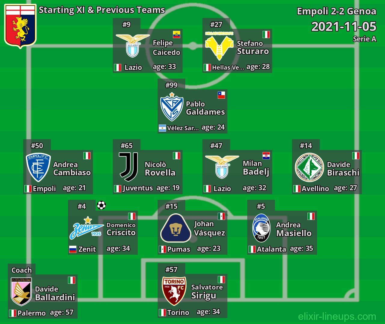 Genoa Starting XI & Previous Teams 2021-11-05