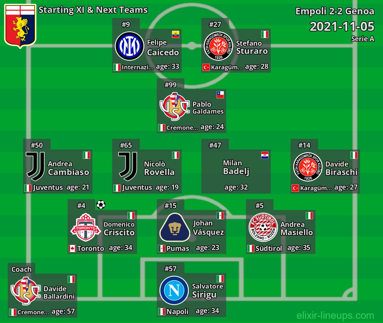Genoa Starting XI & Next Teams 2021-11-05