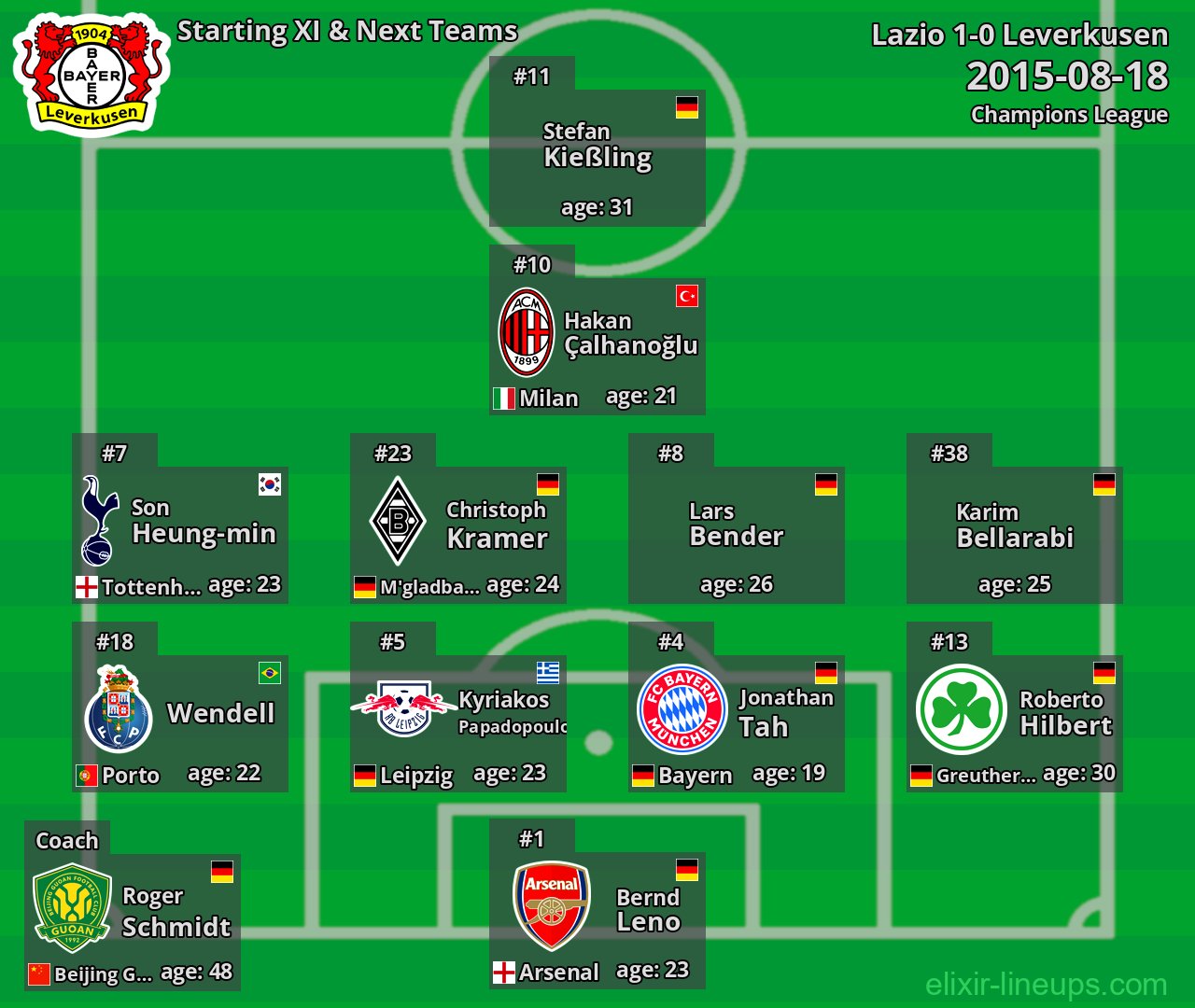 Leverkusen Starting XI & Next Teams 2015-08-18
