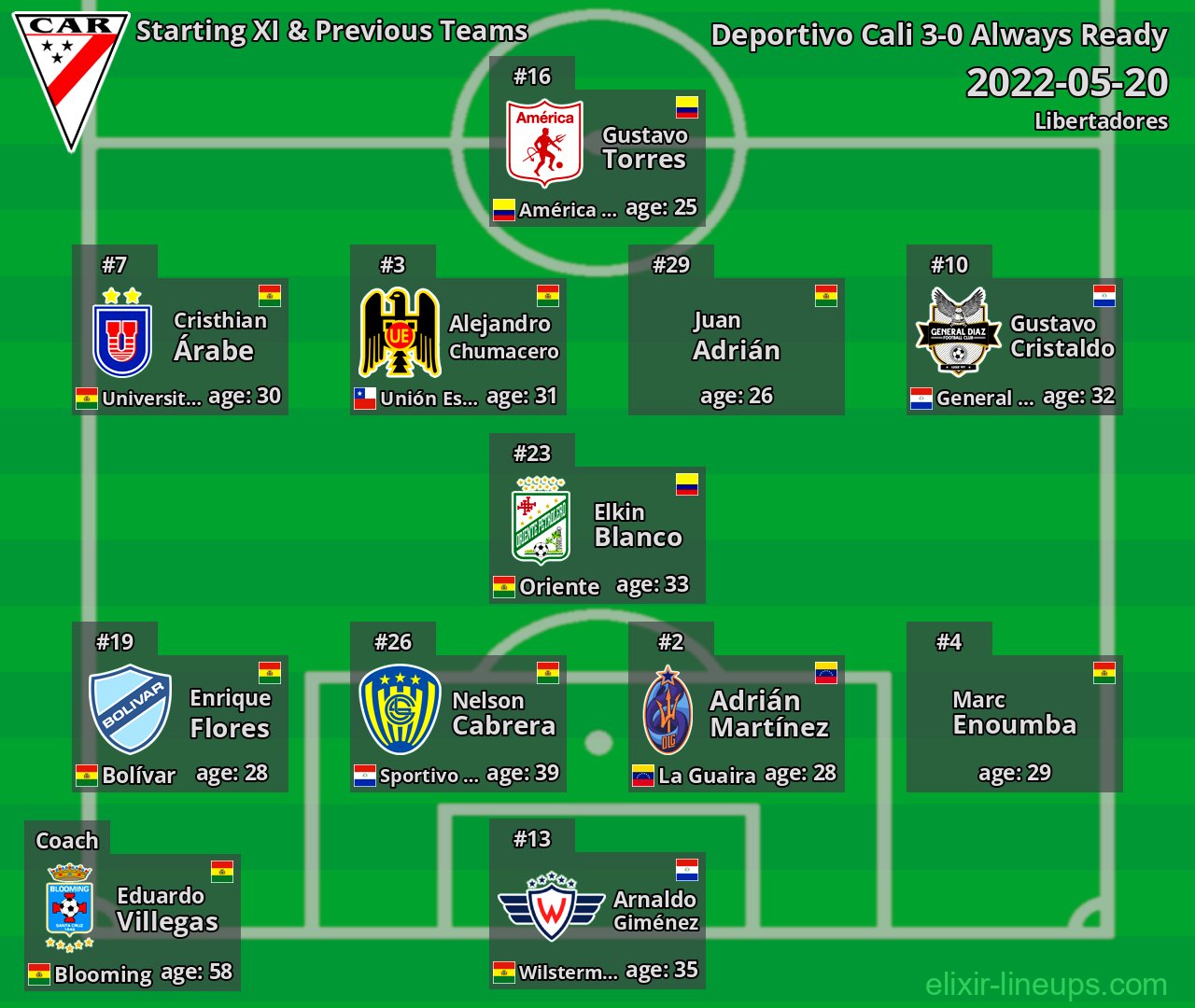 Always Ready Starting XI & Previous Teams 2022-05-20