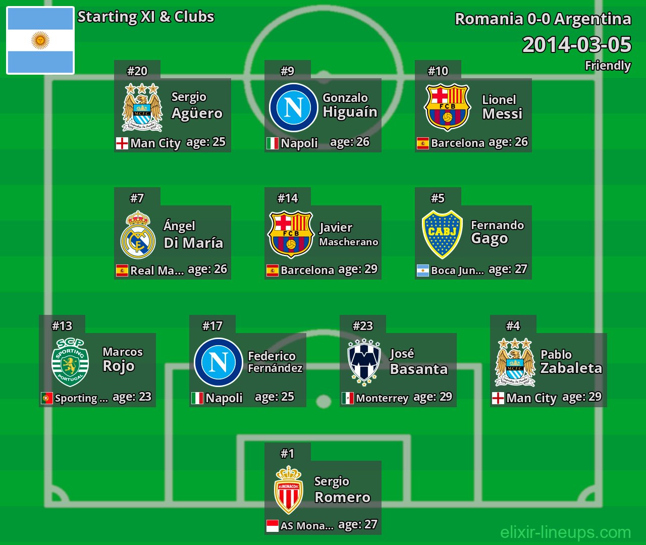 Argentina Starting XI 2014-03-05