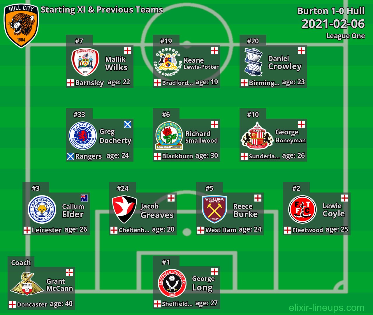Hull Starting XI & Previous Teams 2021-02-06
