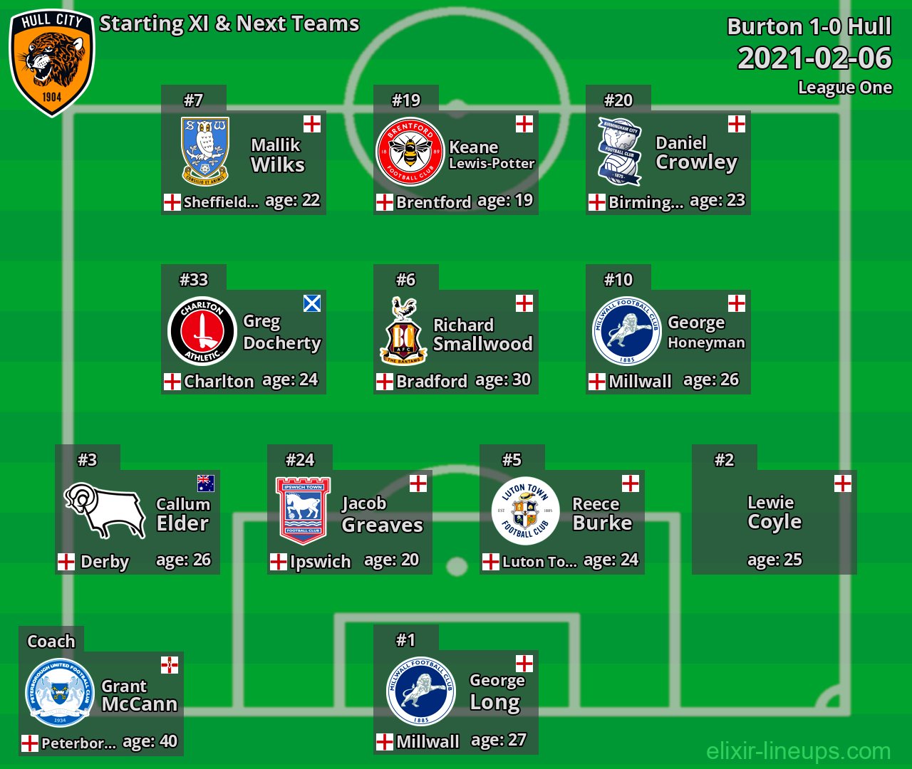 Hull Starting XI & Next Teams 2021-02-06