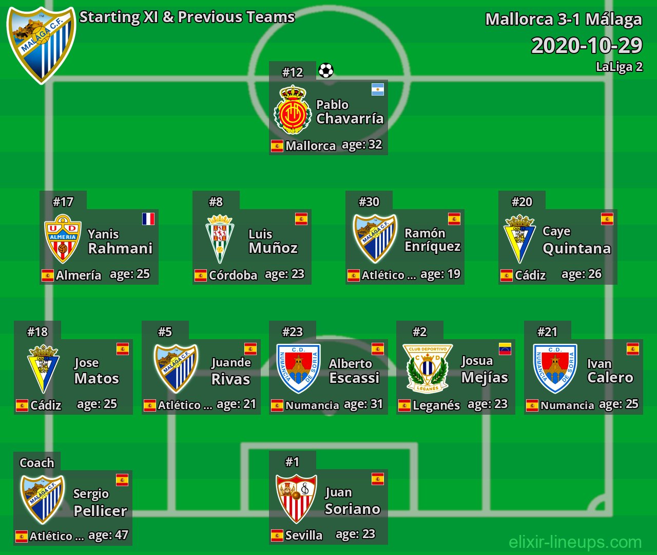 Málaga Starting XI & Previous Teams 2020-10-29