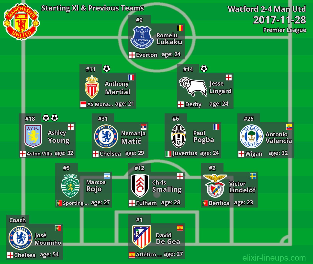 Man Utd Starting XI & Previous Teams 2017-11-28