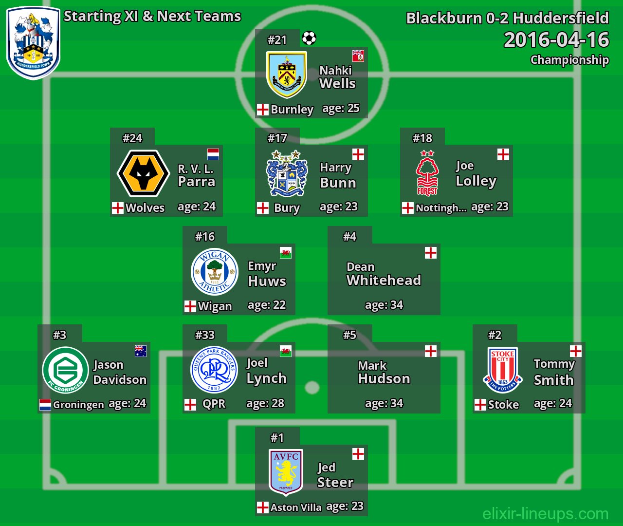 Huddersfield Starting XI & Next Teams 2016-04-16