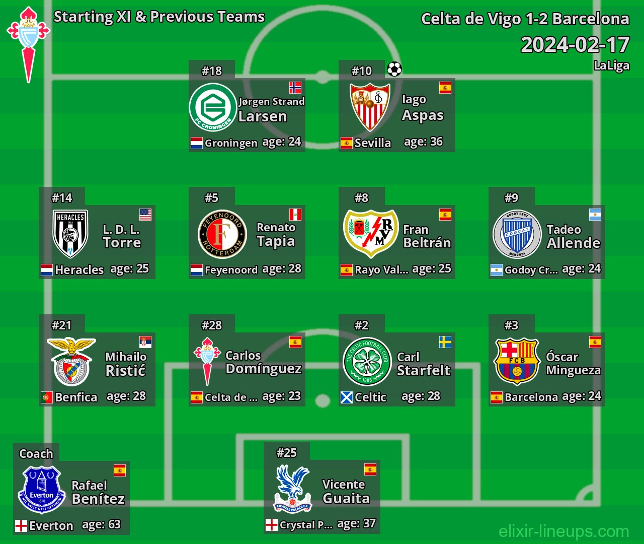 Celta de Vigo Starting XI & Previous Teams 2024-02-17