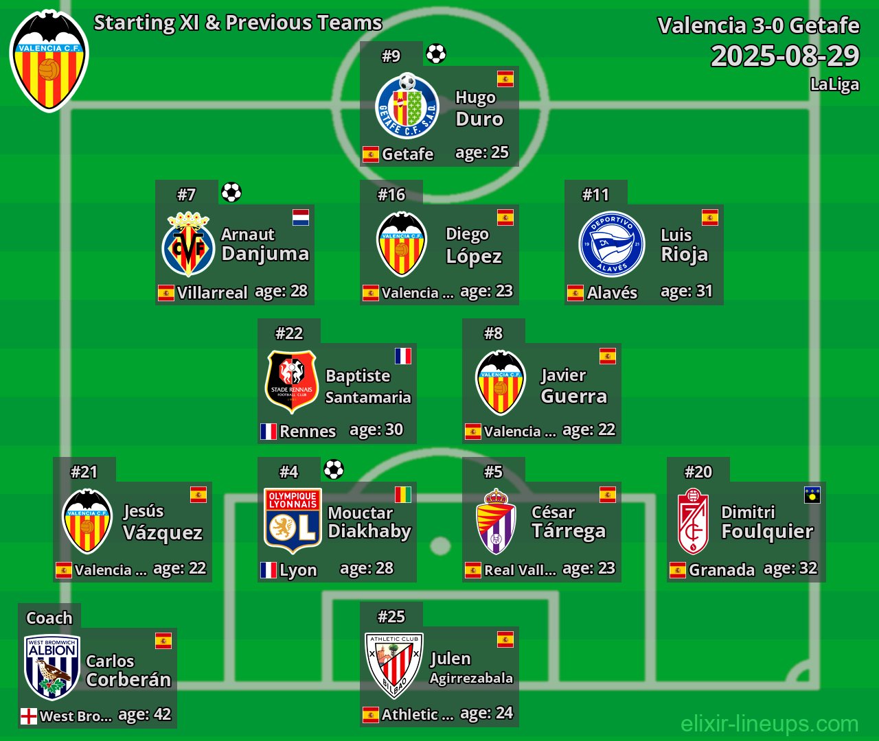 Valencia Starting XI & Previous Teams 2025-08-29