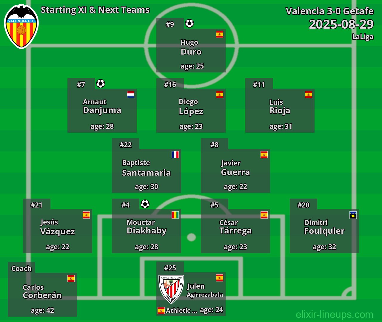 Valencia Starting XI & Next Teams 2025-08-29