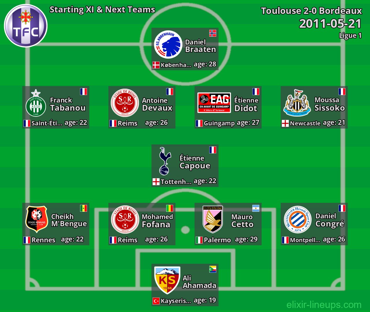 Toulouse Starting XI & Next Teams 2011-05-21