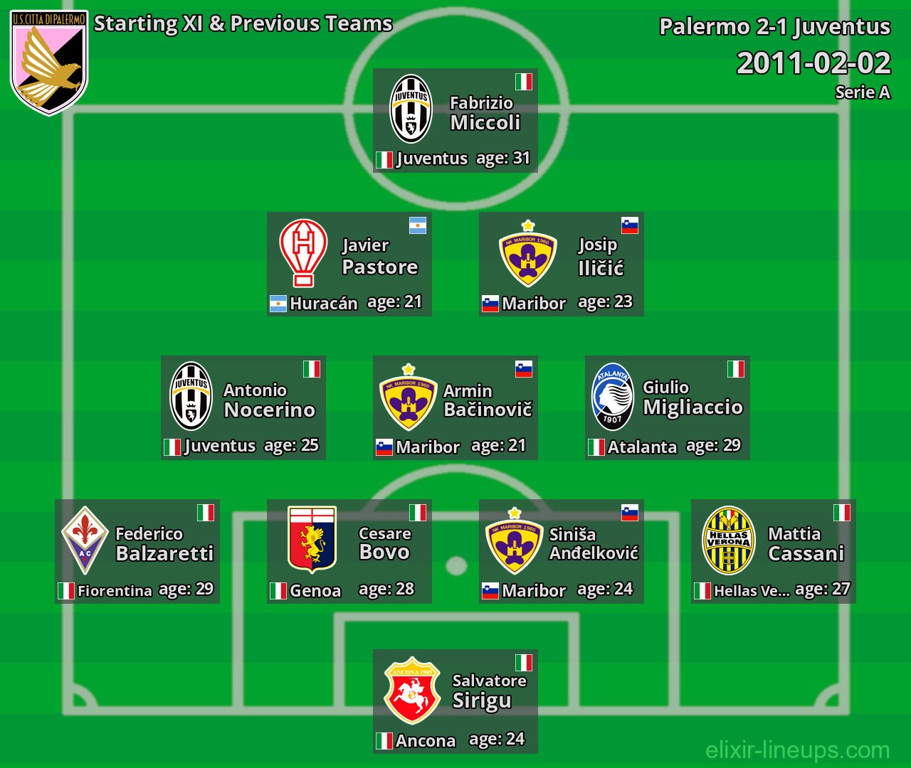 Palermo Starting XI & Previous Teams 2011-02-02