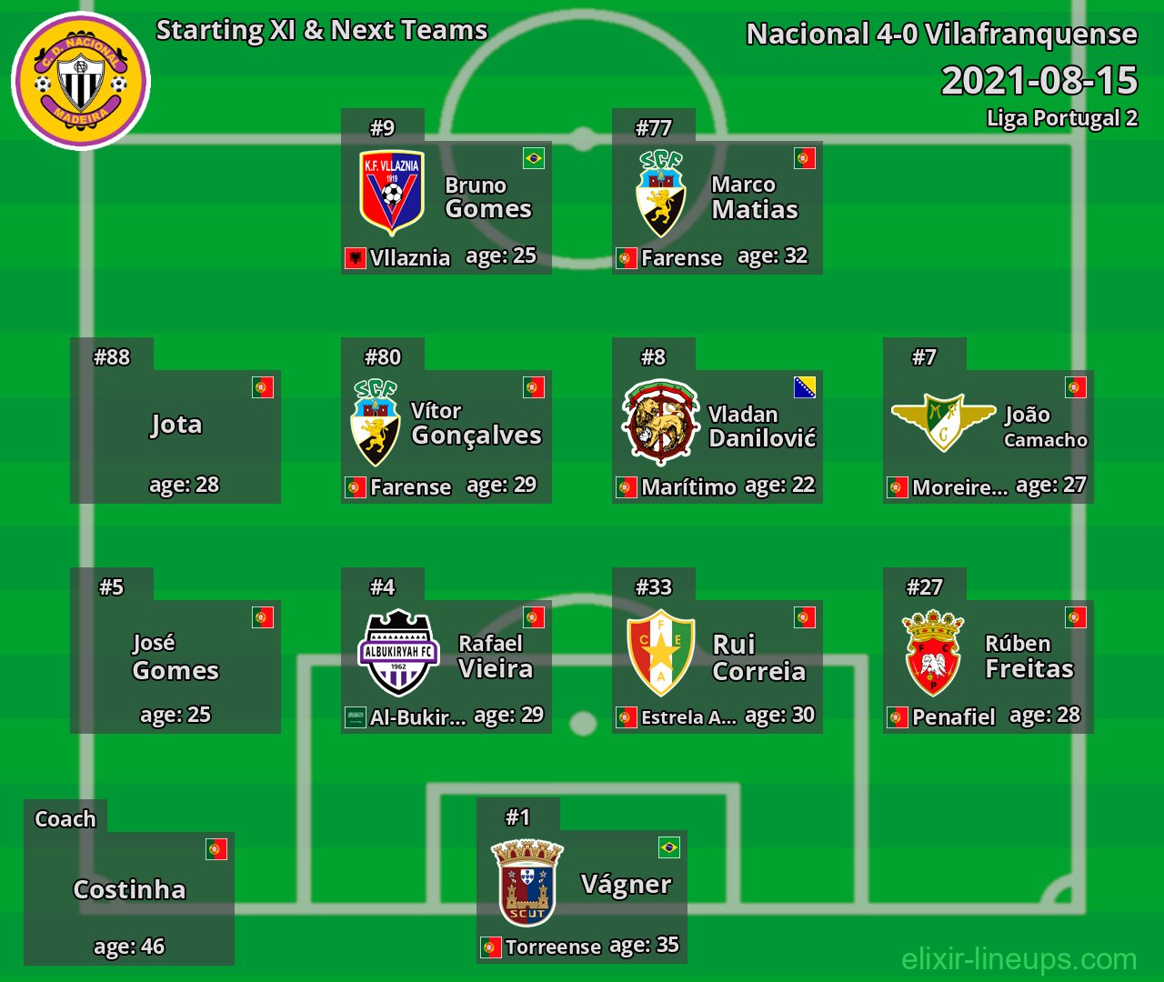 Nacional Starting XI & Next Teams 2021-08-15