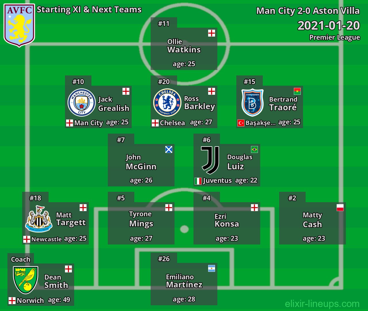 Aston Villa Starting XI & Next Teams 2021-01-20