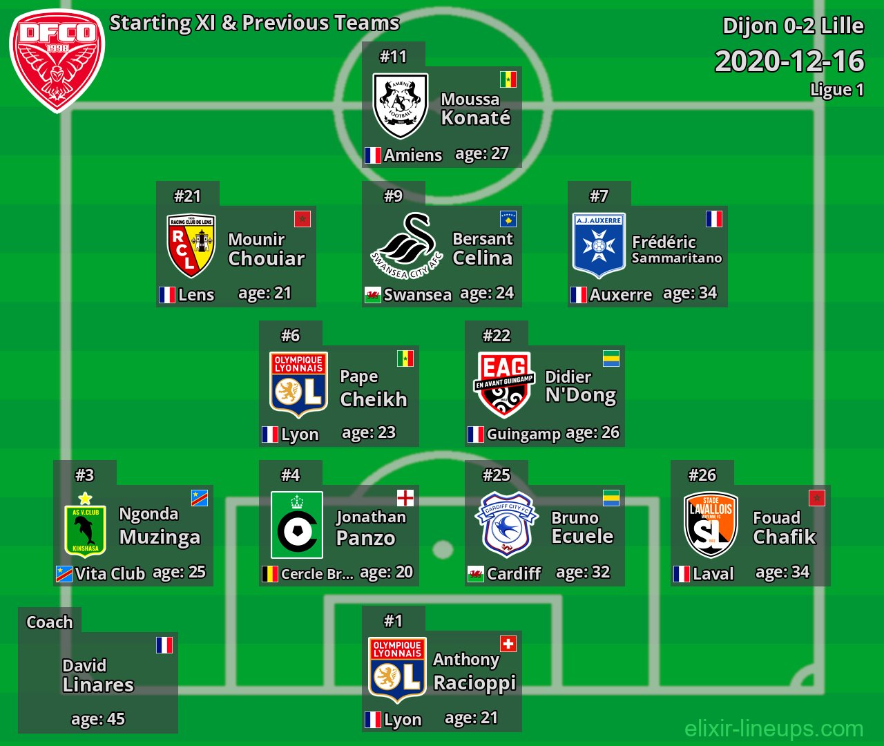 Dijon Starting XI & Previous Teams 2020-12-16