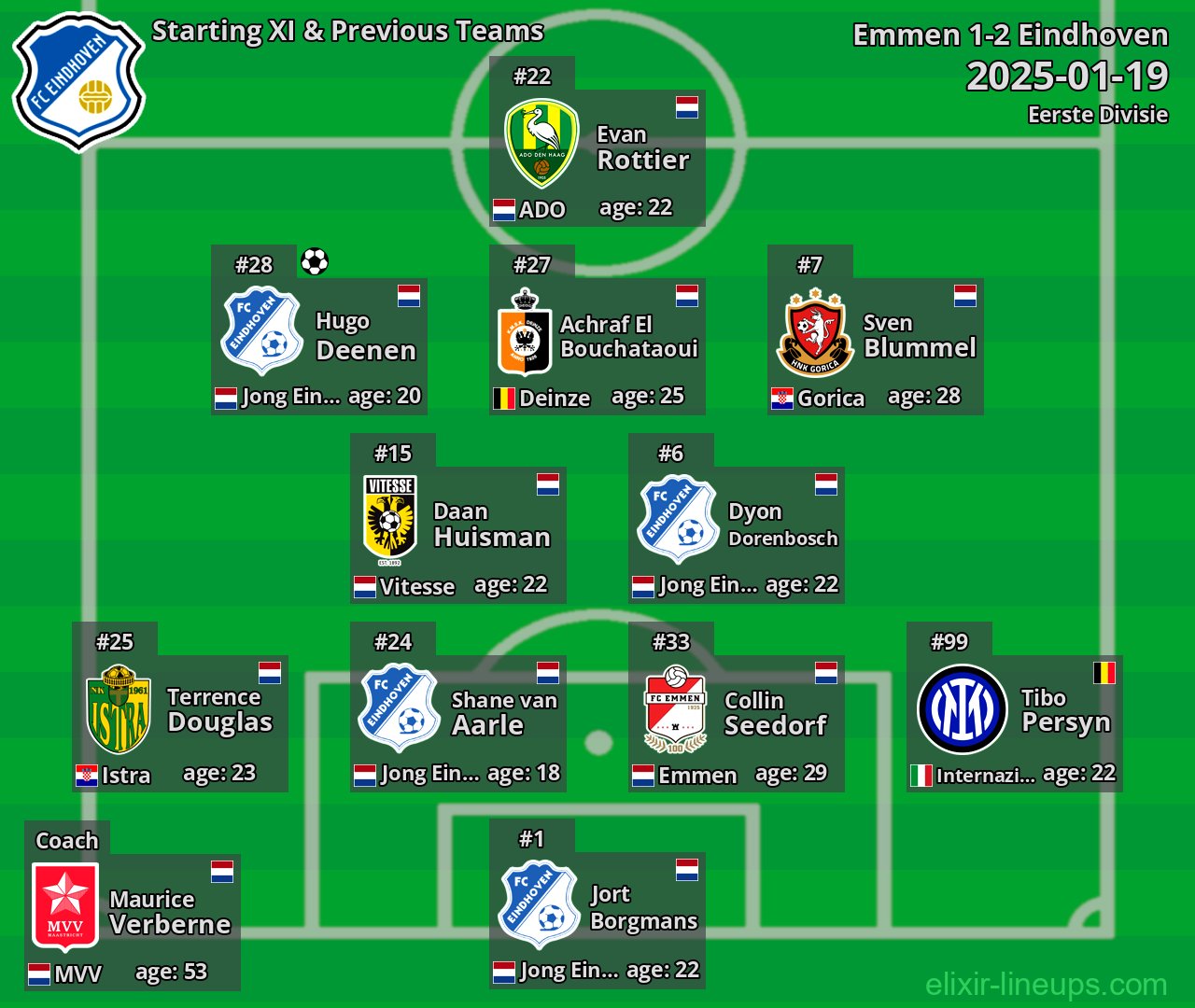 Eindhoven Starting XI & Previous Teams 2025-01-19