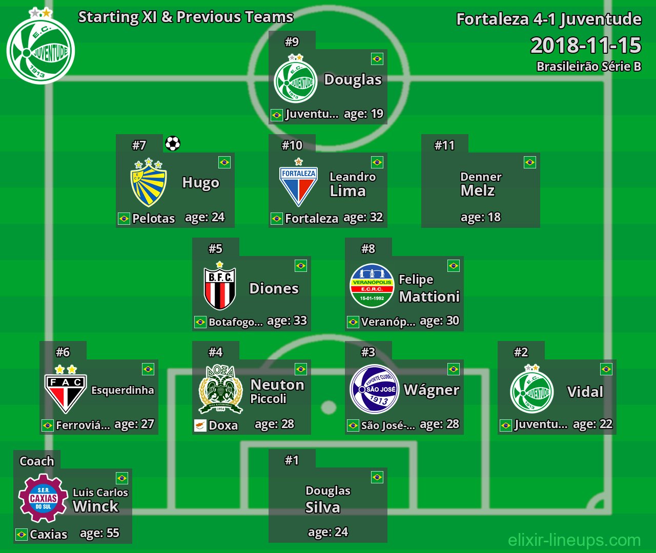 Juventude Starting XI & Previous Teams 2018-11-15