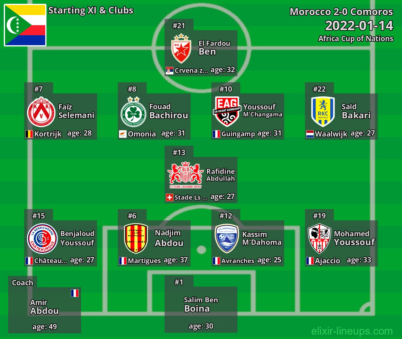Comoros Starting XI 2022-01-14