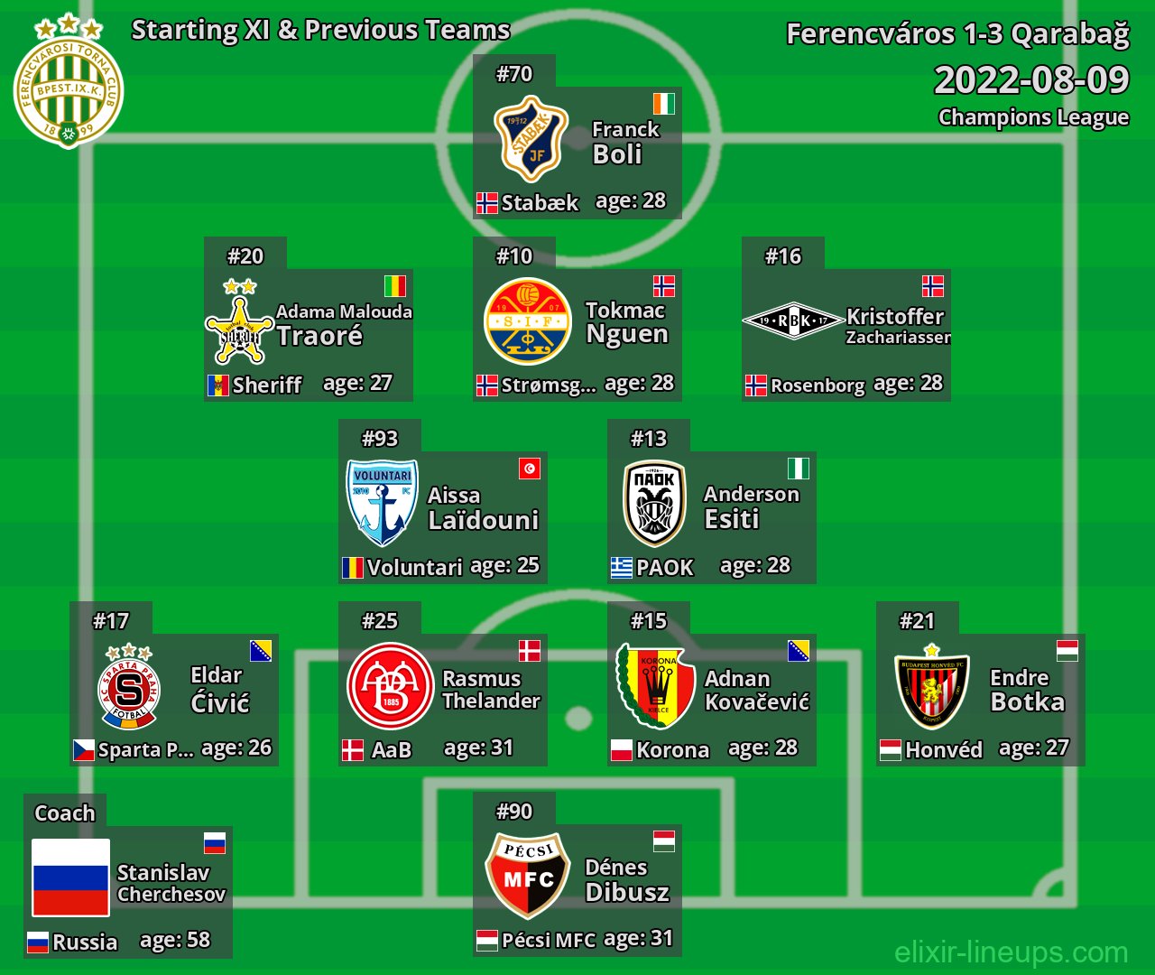 Ferencváros Starting XI & Previous Teams 2022-08-09