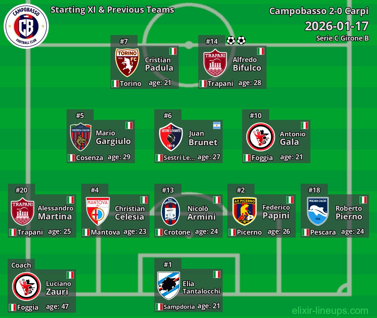 Campobasso Starting XI & Previous Teams 2026-01-17