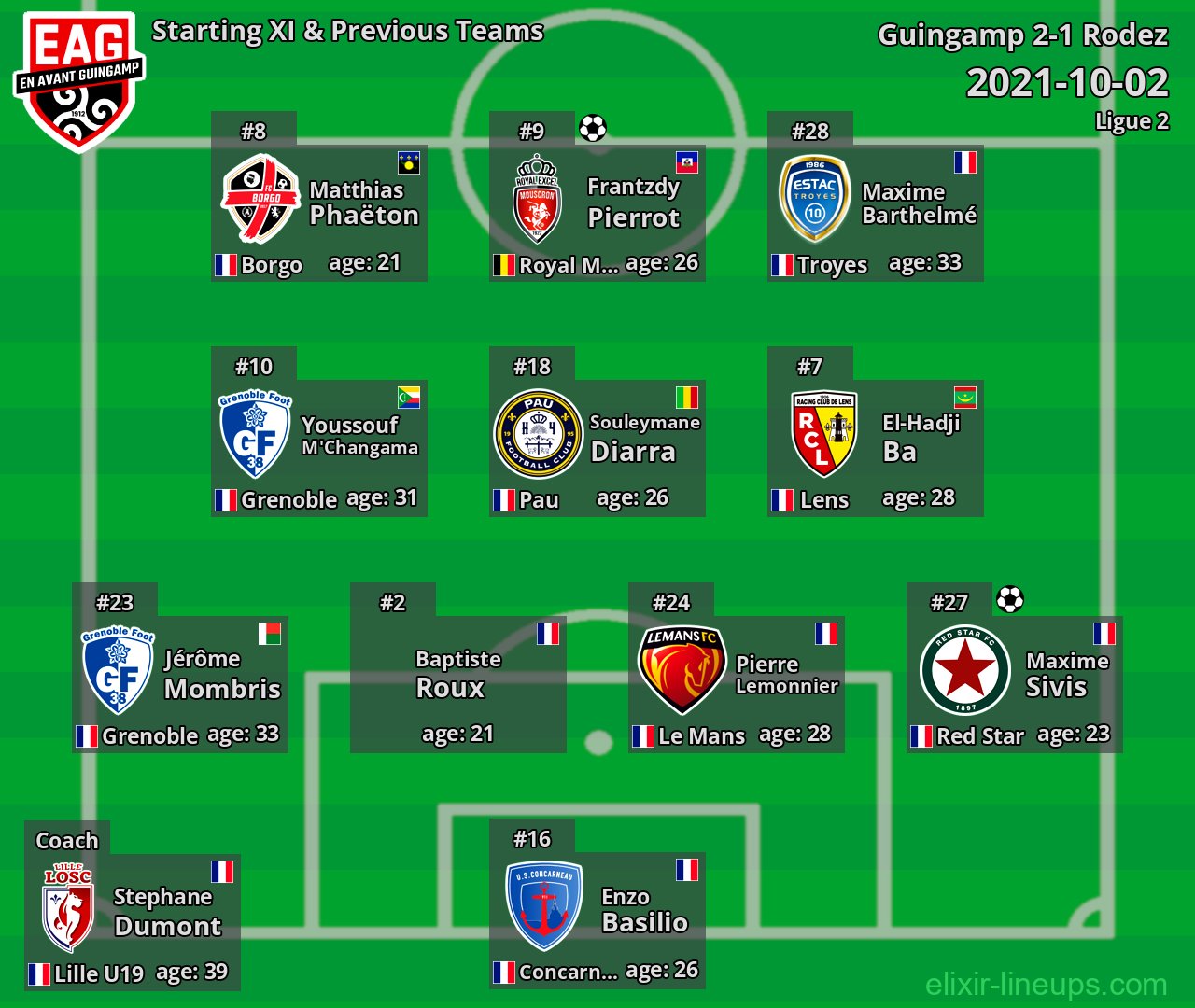 Guingamp Starting XI & Previous Teams 2021-10-02