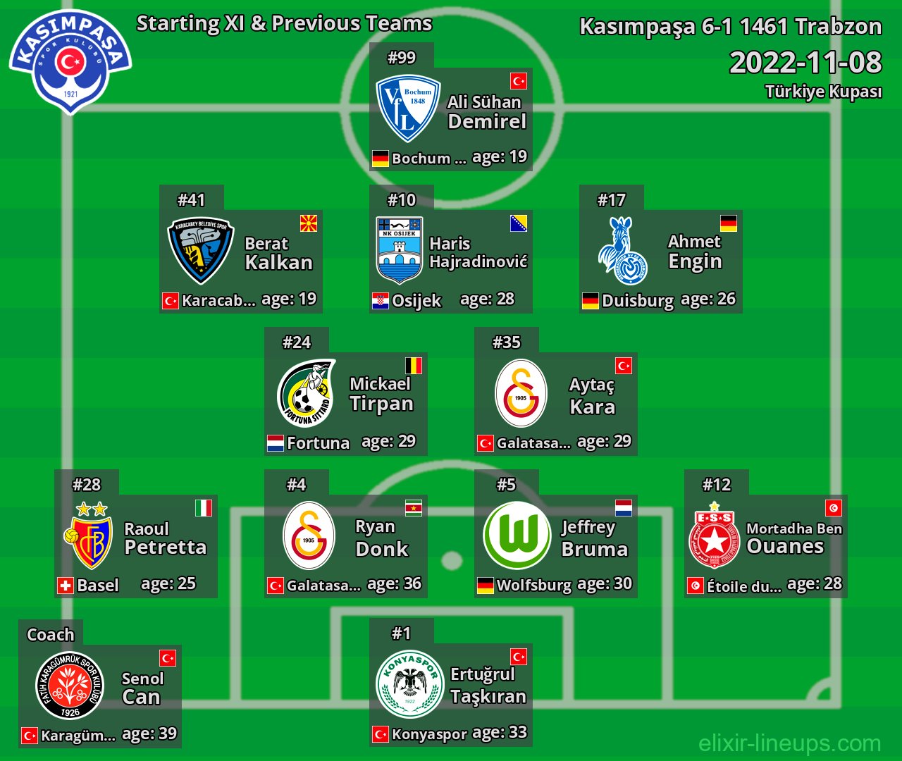 Kasımpaşa Starting XI & Previous Teams 2022-11-08