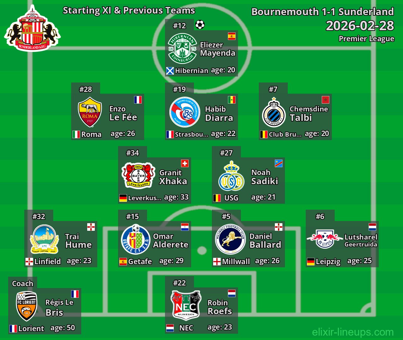 Sunderland Starting XI & Previous Teams 2026-02-28