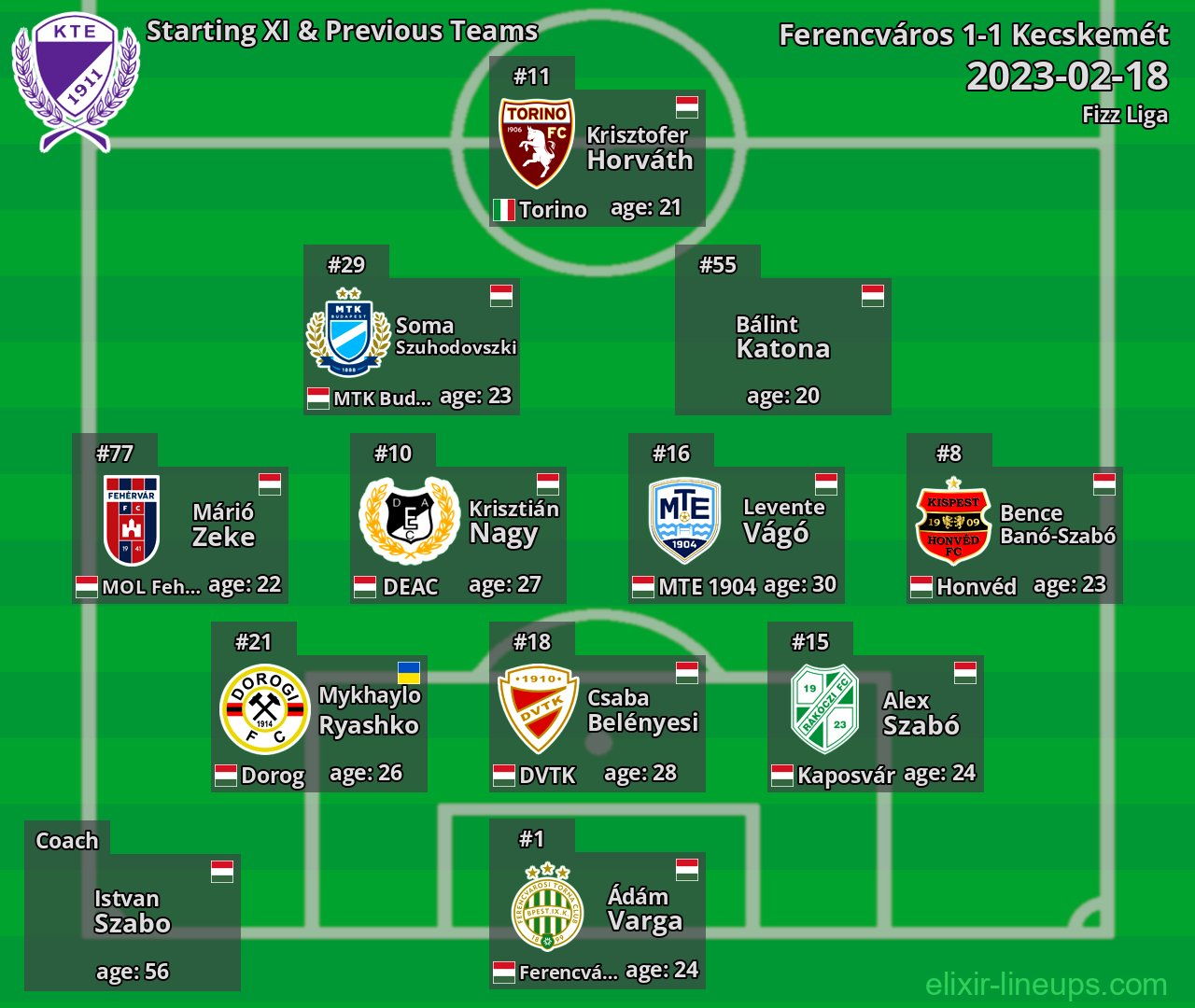 Kecskemét Starting XI & Previous Teams 2023-02-18