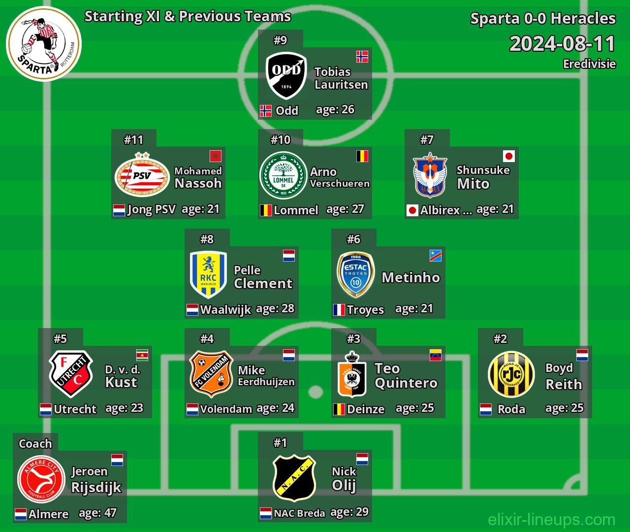 Sparta Starting XI & Previous Teams 2024-08-11