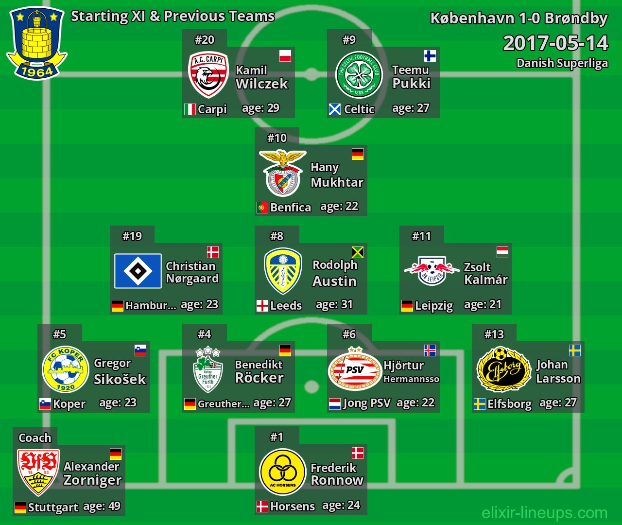 Brøndby Starting XI & Previous Teams 2017-05-14