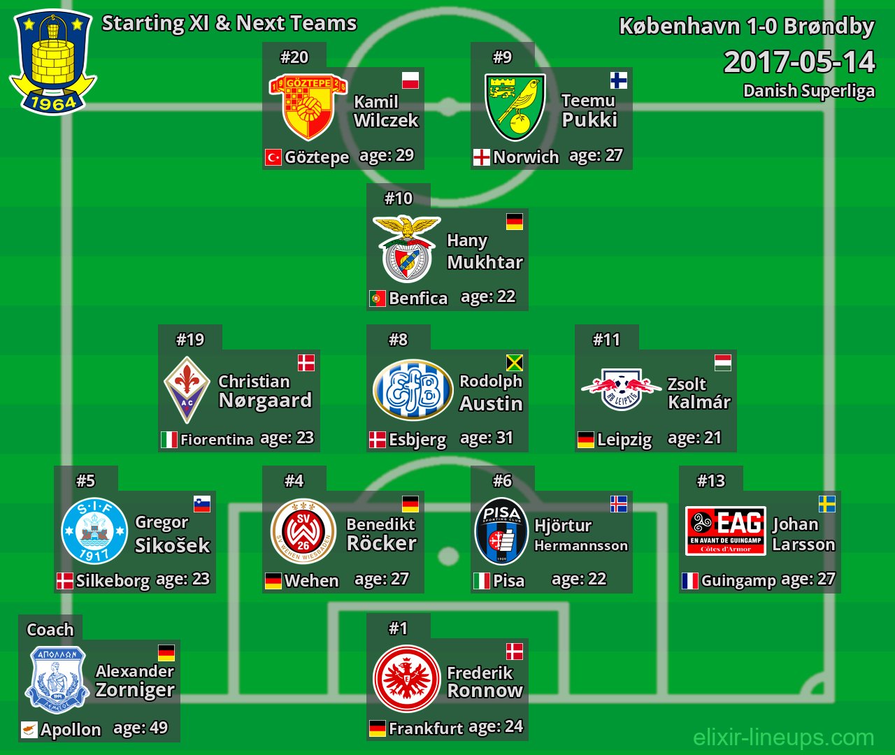 Brøndby Starting XI & Next Teams 2017-05-14
