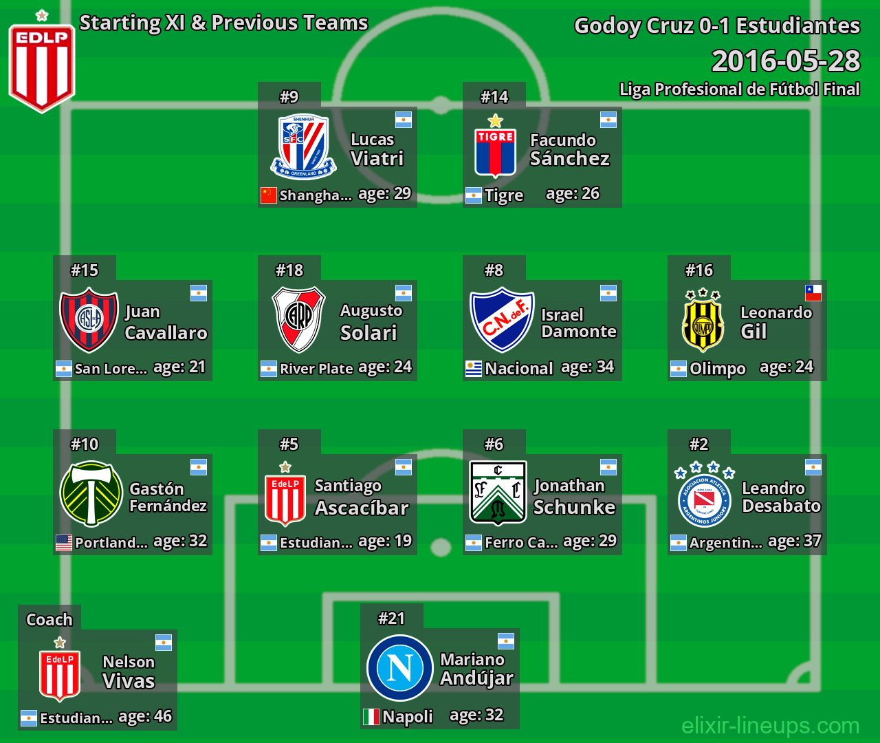 Estudiantes Starting XI & Previous Teams 2016-05-28