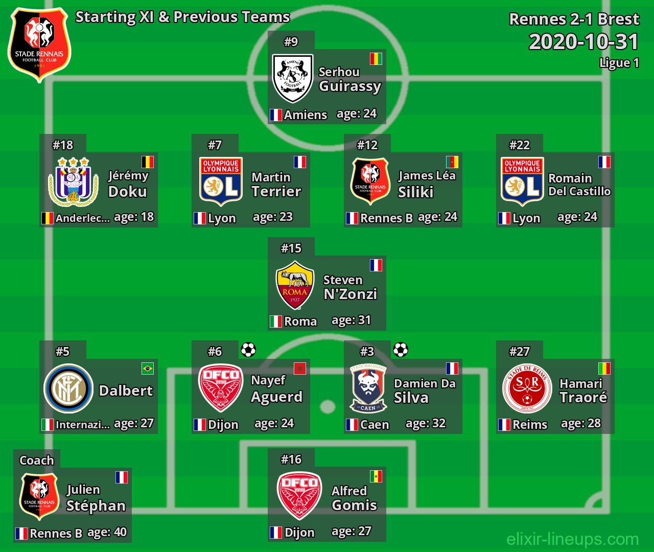 Rennes Starting XI & Previous Teams 2020-10-31